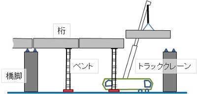 トラッククレーンベント工法