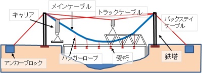 ケーブルエレクション