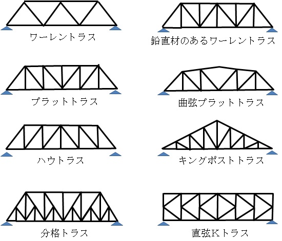 トラスの構造形式