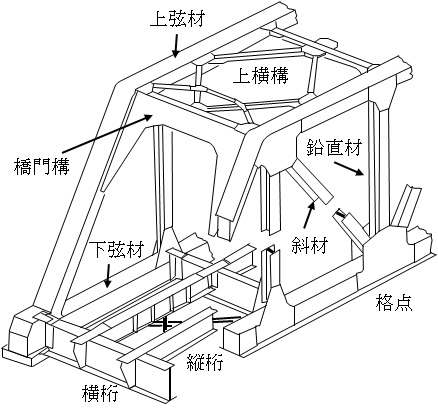 トラス橋の構造例
