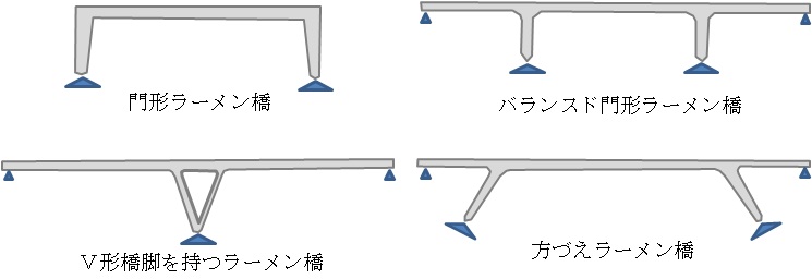 ラーメン橋の分類