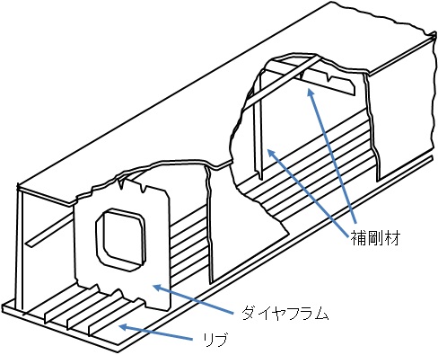 箱桁の構造