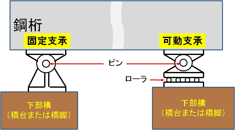 ローラ支承の構造例