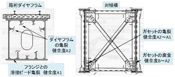 箱桁・対傾構の変状事例