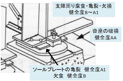 支承部付近の変状事例