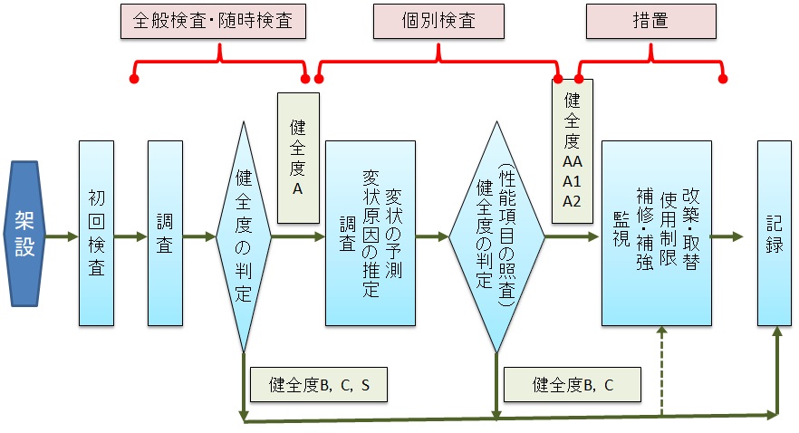 構造物の標準的な維持管理の手順