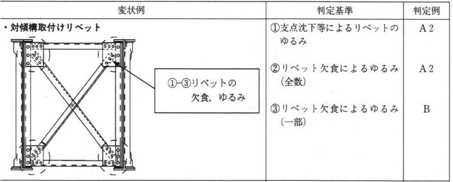 対傾構取付リベットの腐食，ゆるみの判定例