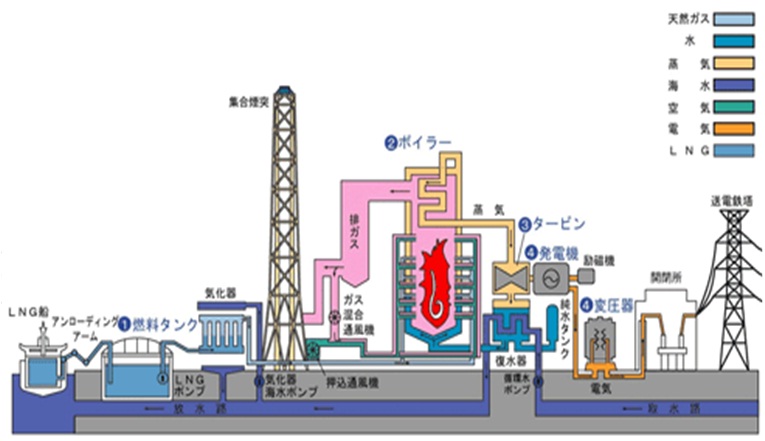 火力発電所の例