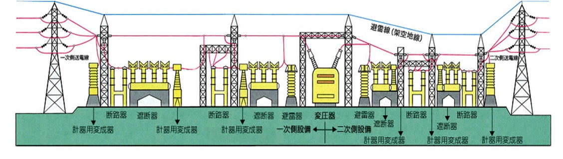 変遷設備の例