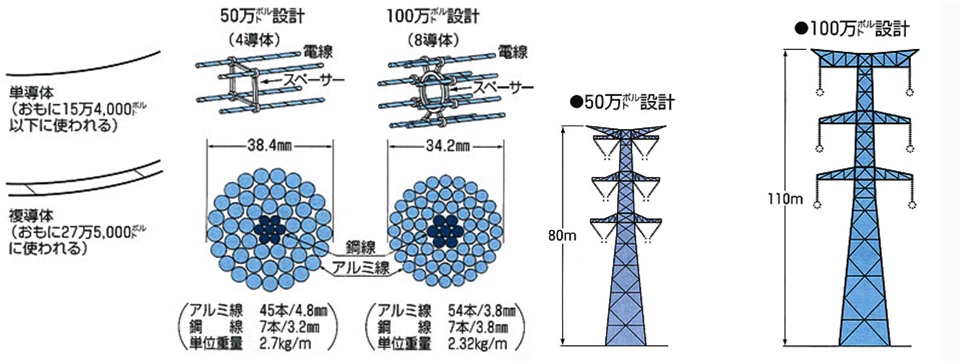 送電設備の例