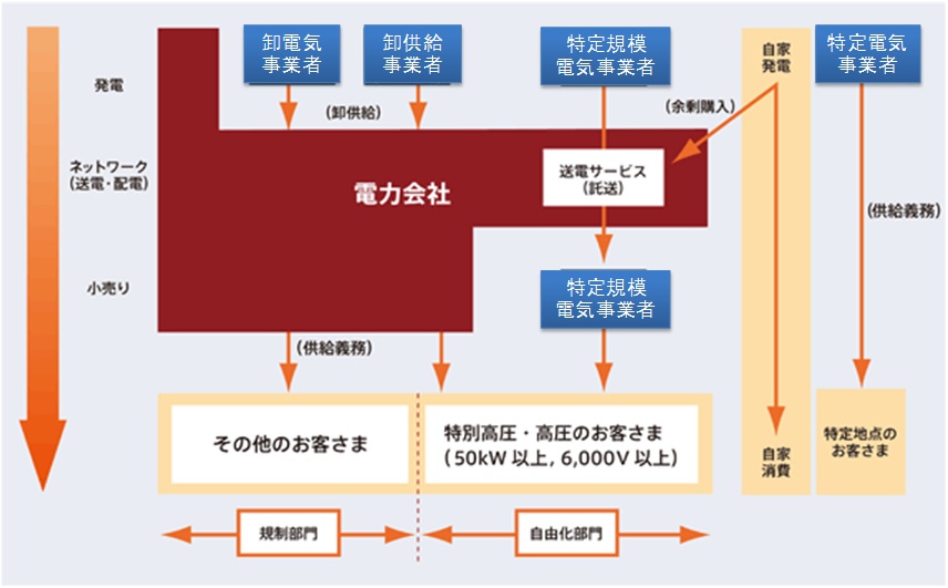 電気事業の現状