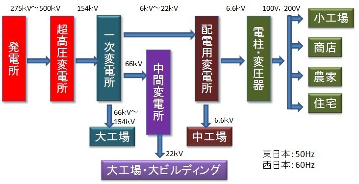 電気事業の現状