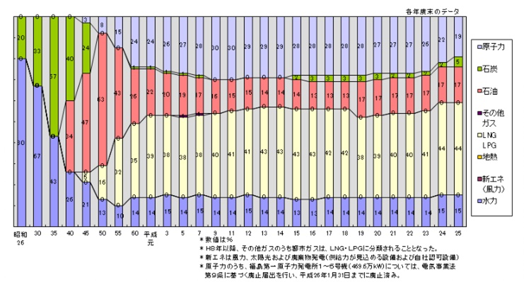 東京電力　電源構成の推移