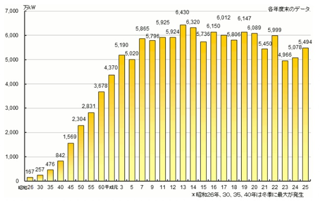 東京電力　最大電力の推移