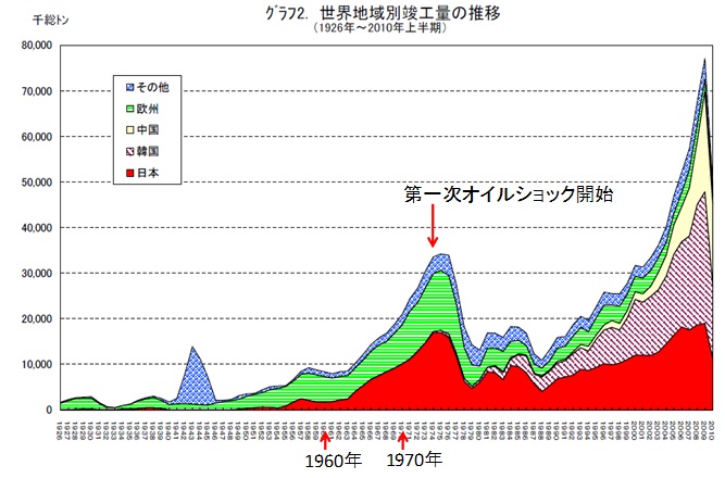 造船竣工量の推移