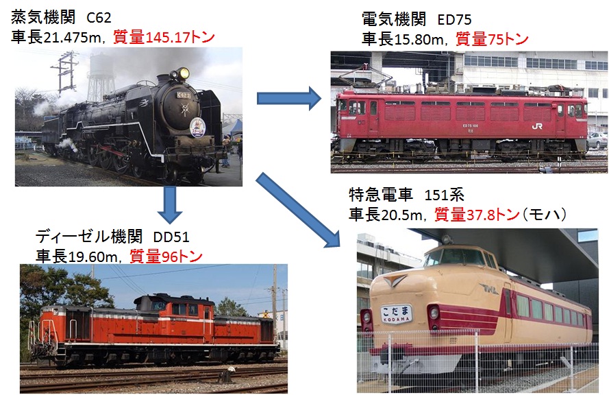 蒸気機関車の置き換え（動力近代化）