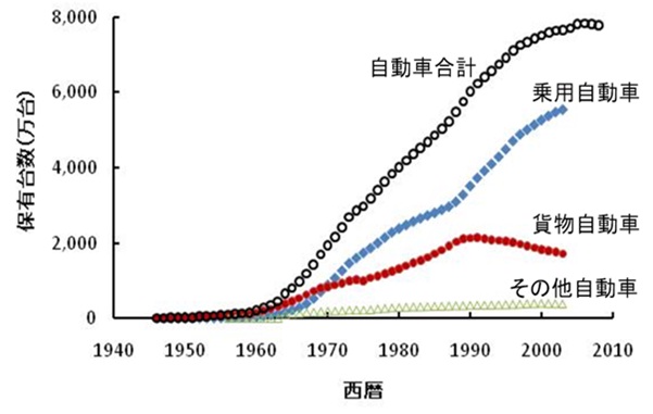 自動車保有台数の推移