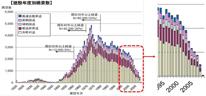 道路橋建設数の推移