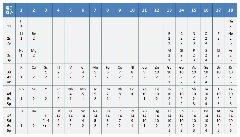 各元素の外殻軌道の電子配置