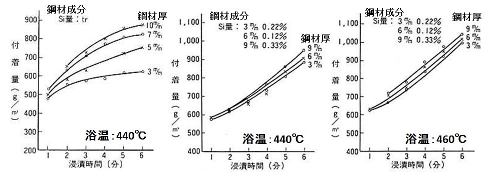 鋼材組成・厚み，めっき浴温度，浸漬時間と亜鉛付着量