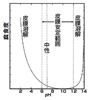 亜鉛の腐食度とｐH