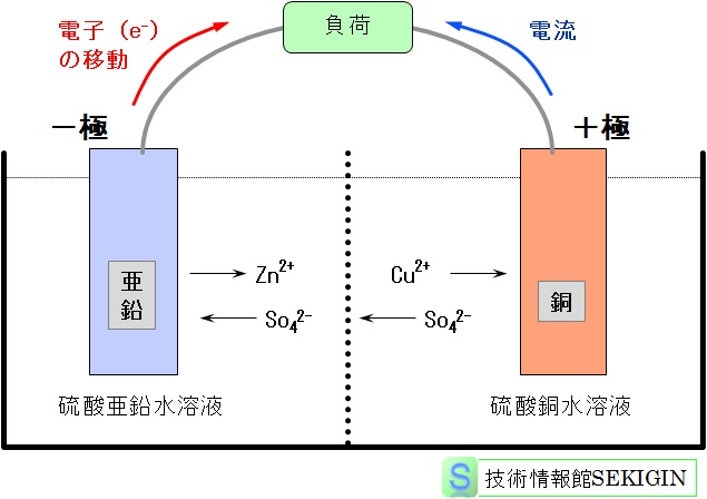 ダニエル電池