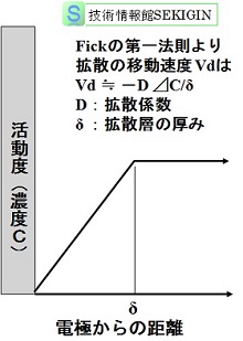 カソード近傍の酸素濃度勾配