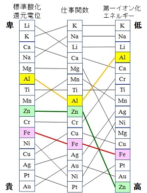 金属元素の電極電位，仕事関数，イオン化エネルギー順列