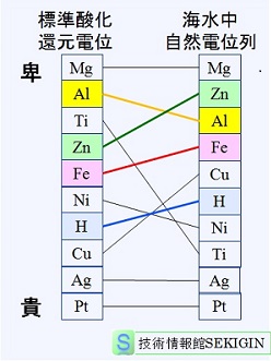 金属元素の電極電位，海水中の自然電位列