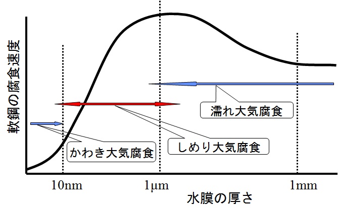 大気中水膜厚みと軟鋼の腐食速さ