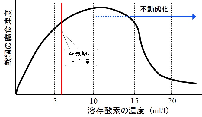 水中に置かれた軟鋼の腐食速度と溶存酸素濃度