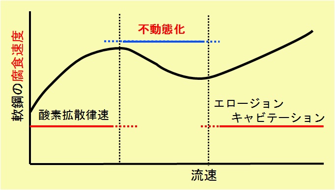 水中に置かれた軟鋼の腐食速度と流速