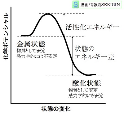 状態変化とエネルギー（概念図）