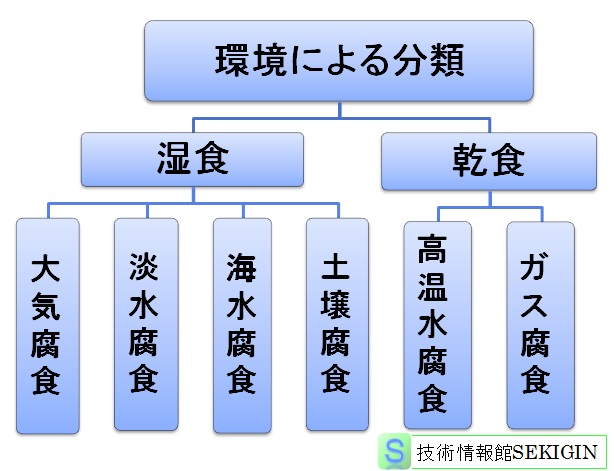 腐食の環境による分類