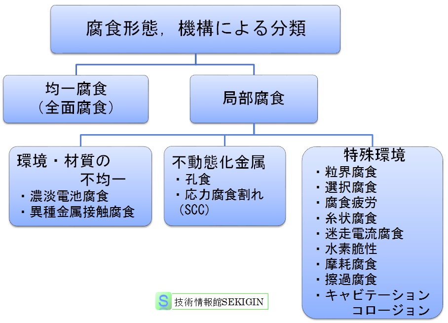 腐食形態・腐食機構による分類