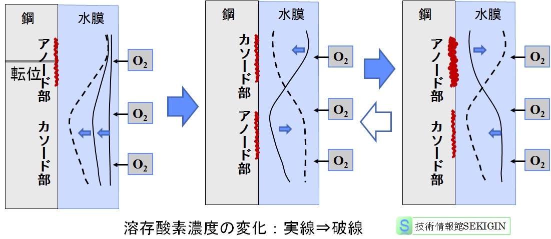 均一腐食（ミクロ腐食電池の移動）イメージ図