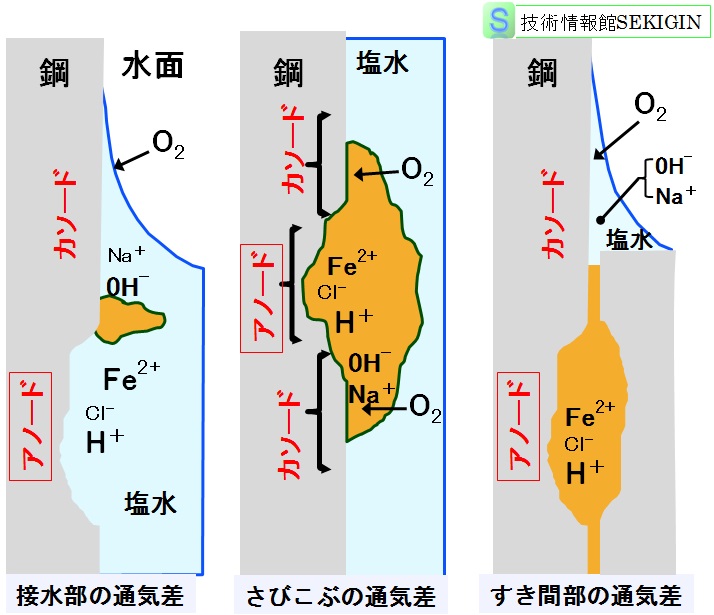 濃淡電池（通気差電池）腐食例