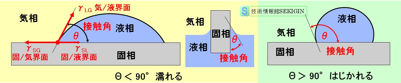 接触角と濡れ