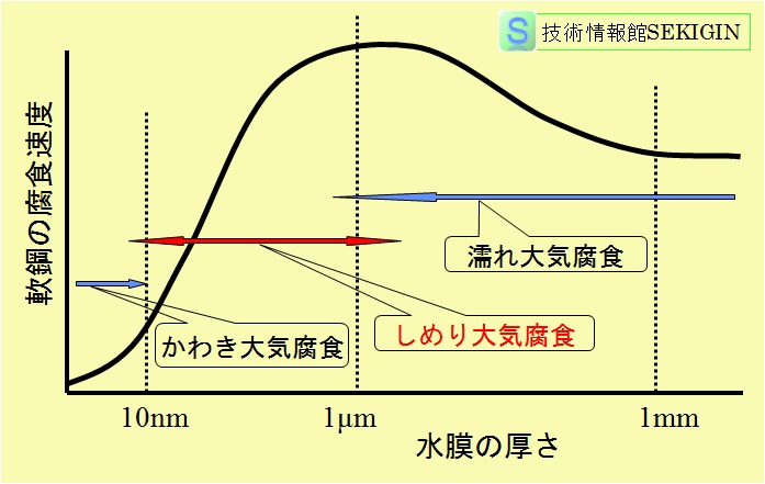 大気中水膜厚みと軟鋼の腐食速度