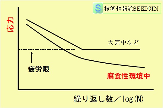 鋼のSN曲線（模式図）