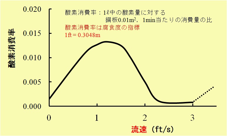 水中に置かれた軟鋼の酸素消費率と流速