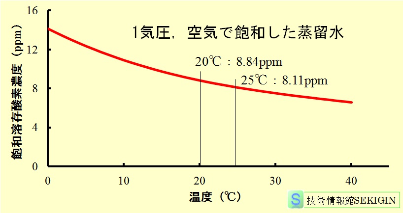 飽和溶存酸素量の温度依存
