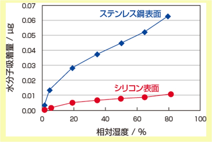 水分子吸着量(1cm<sup>2<sup>当たり)の測定結果