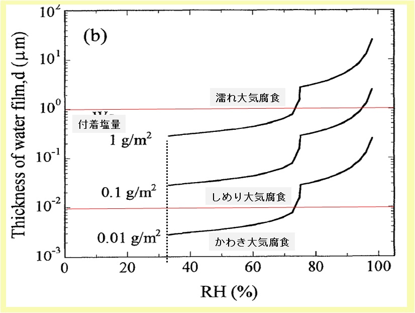 海塩付着鋼表面の相対湿度と水膜厚み