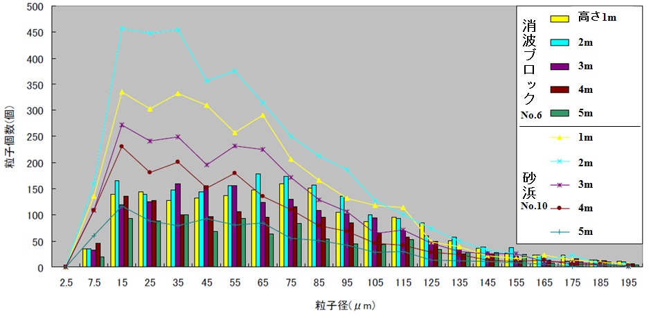消波ブロックと海岸で計測された海水滴の粒径分布