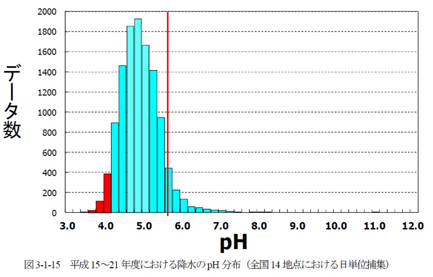 日本の降水のpH分布