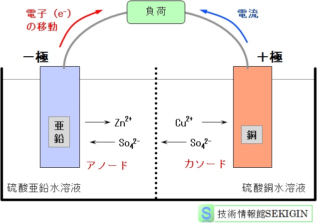 ダニエル電池