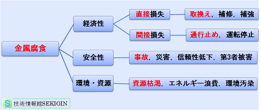 金属腐食の影響