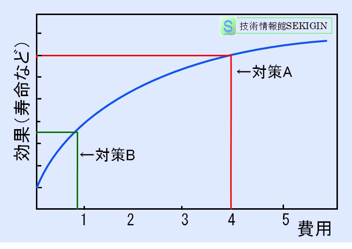 費用対効果曲線