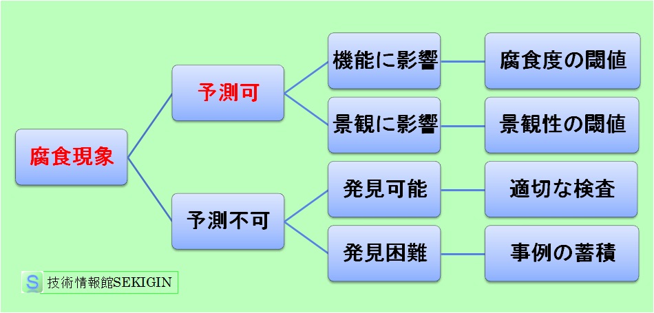 腐食現象の分類